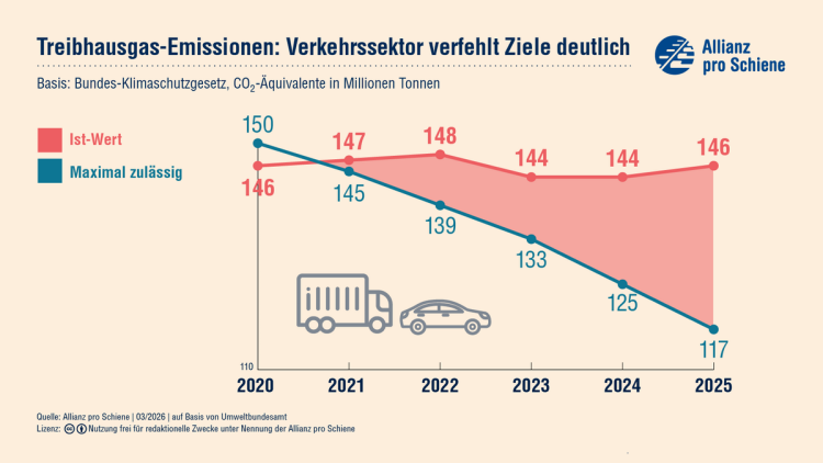 Treibhausgas-Emissionen Grafik zeigt, dass der Verkehrssektor die Ziele verfehlt
