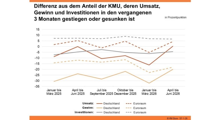 Differenz aus dem Anteil der KMU, deren Umsatz, Gewinn und Investitionen sich verändert hat