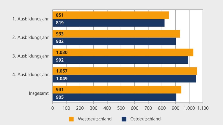 BIBB, Ausbildungsvergütungen 2019