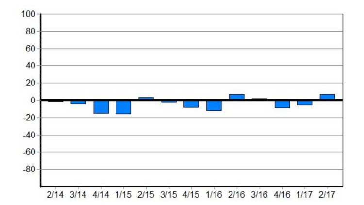 BGL-Konjunkturanalyse 2. Quartal 2017