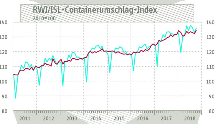 Containerumschlagindex Oktober 2018