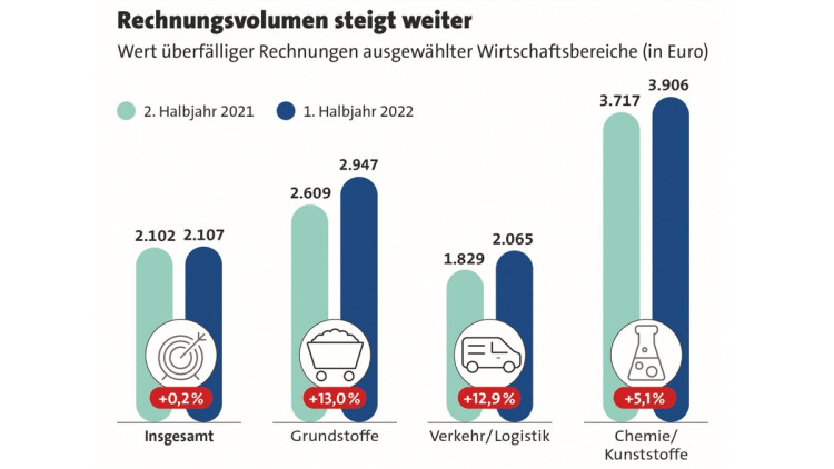 Creditreform Zahlungsindikator Sommer 2022