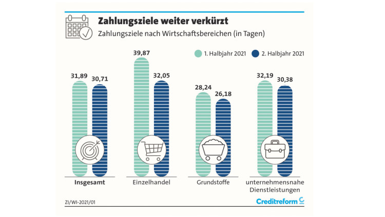 Creditreform Zahlungsziele 2. HJ 2021