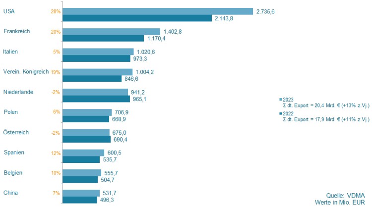 Balkengrafik Intralogistik Exporte 2023