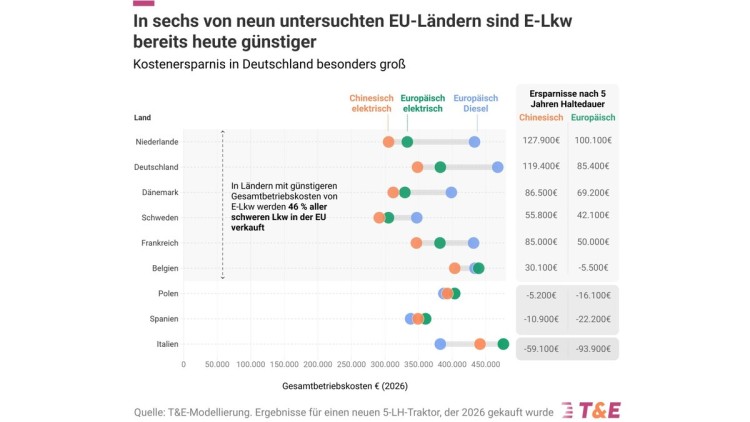 T&E-Analyse: E-Lkw sind in Deutschland günstiger als Diesel-Lkw (Symbolbild)