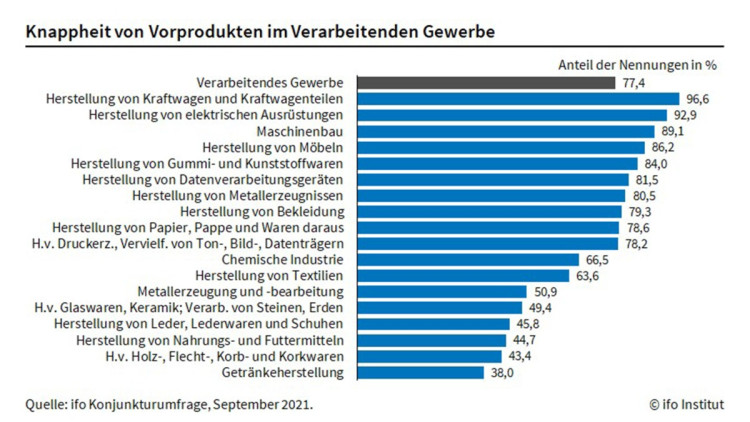 Ifo-Institut: Materialmangel der Industrie verschärft sich 