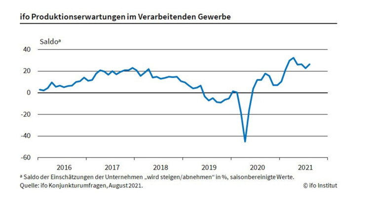Ifo-Umfrage Produktionserwartungen