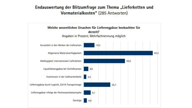 IHK-Umfrage Lieferengpaesse