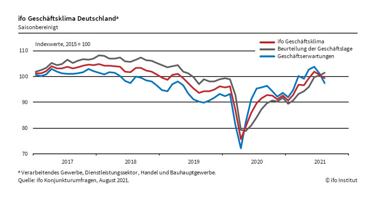 ifo Index Augst 2021