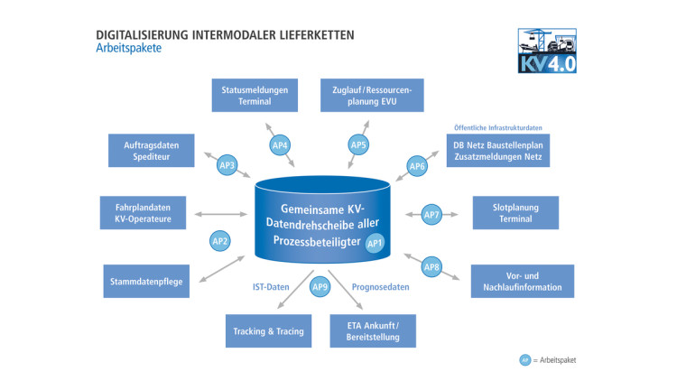 KV 4.0 Projekt Datendrehscheibe Schaubild