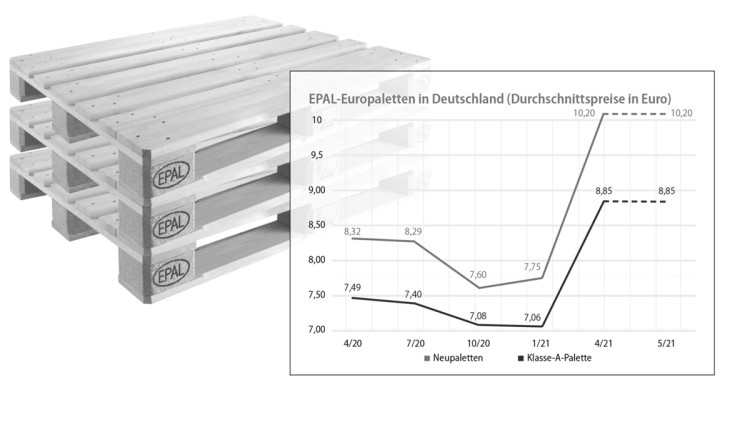 Palettenpreise VR 8/2021
