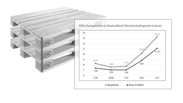 Palettenpreise VR 14/2021