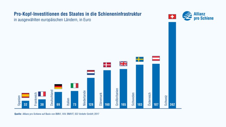 Pro-Kopf-Investition Schiene