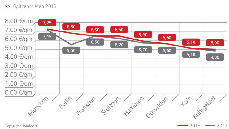 Immobilien-Spitzenmieten steigen weiter