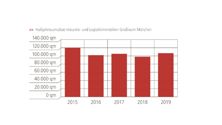 Realogis Halbjahresumsätze