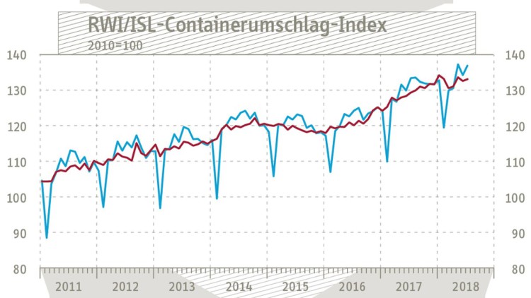 RWI/ISL Index Juli 