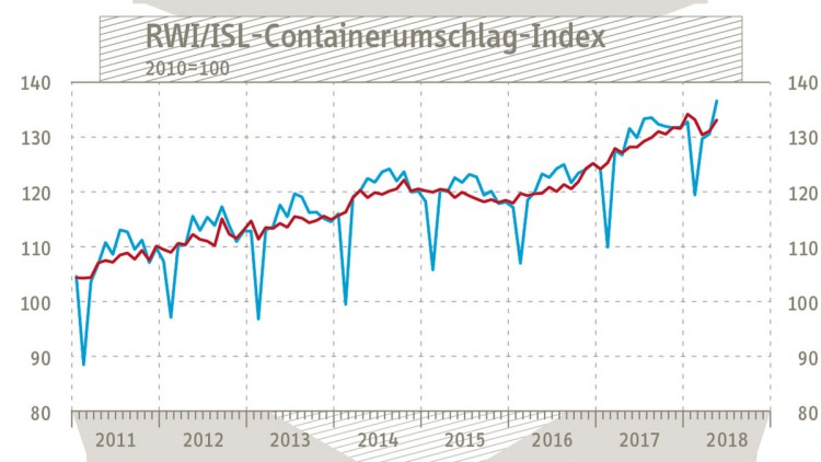 RWI/ISL-Containerumschlag-Index