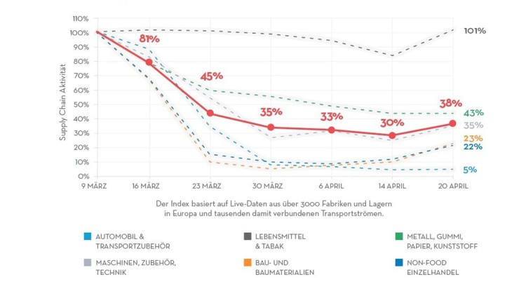 Shippeo Statistik