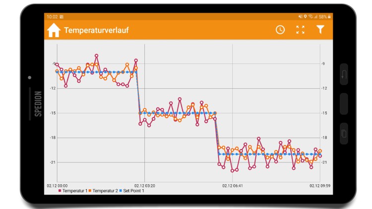 Spedion Temperaturverlauf