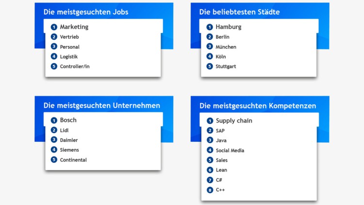 Stepstone Jobsuche Trend Grafik