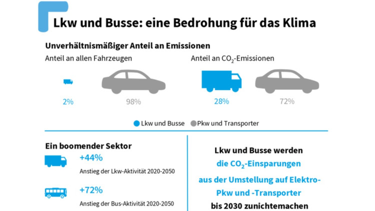 Studie Lkw-Verbrenner-Aus