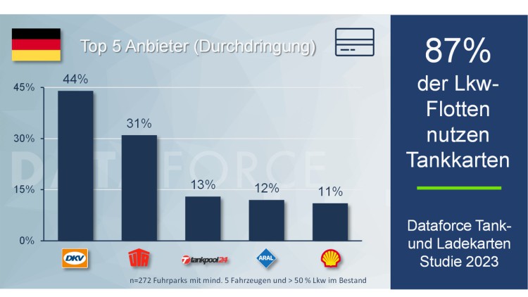 Chart Tankkartennutzung in Lkw-Flotten nach Anbieter 2023 Dataforce