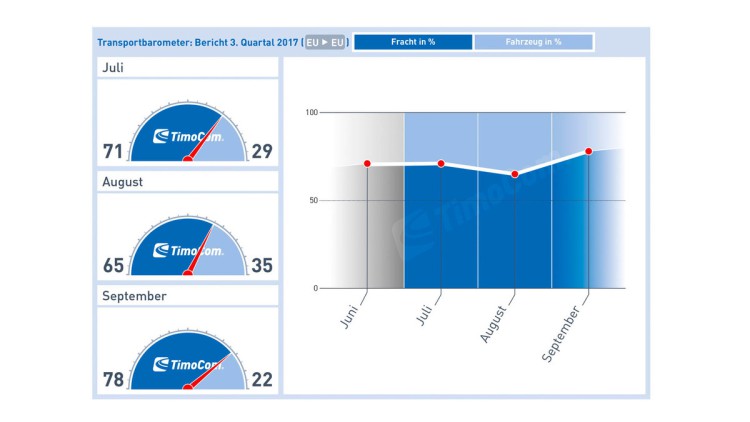 TimoCom Transportmarktbarometer 3/2017