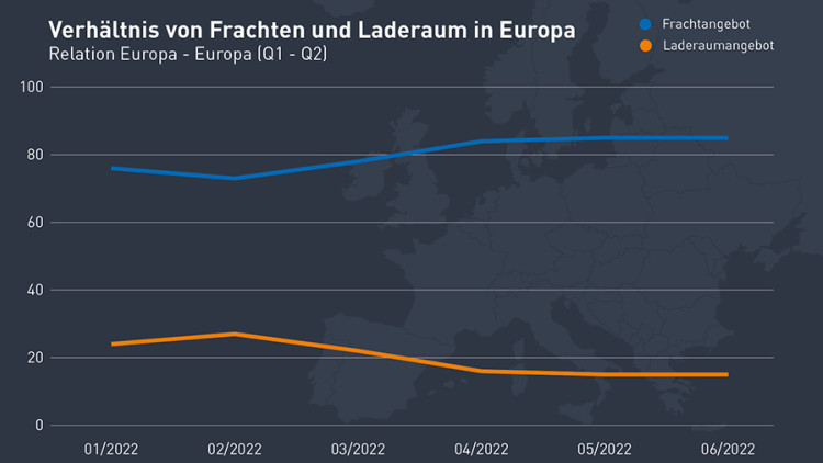 Timocom-Analyse: Ungleichgewicht im Transportmarkt