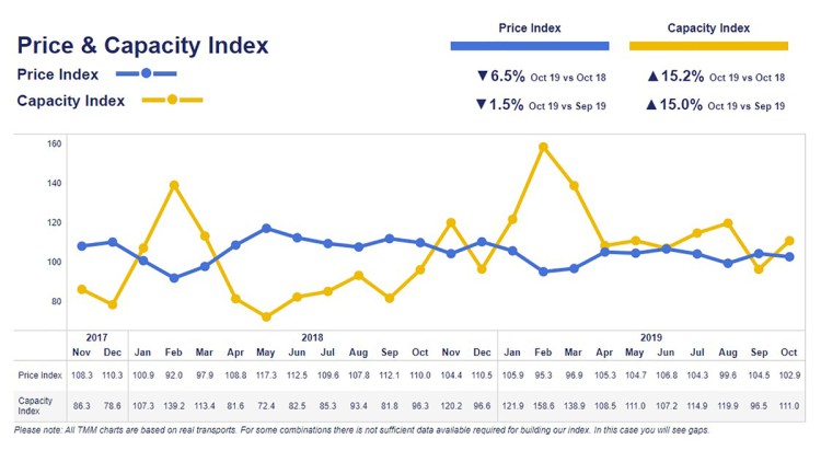 Transport-Market-Monitor Okotober 2019