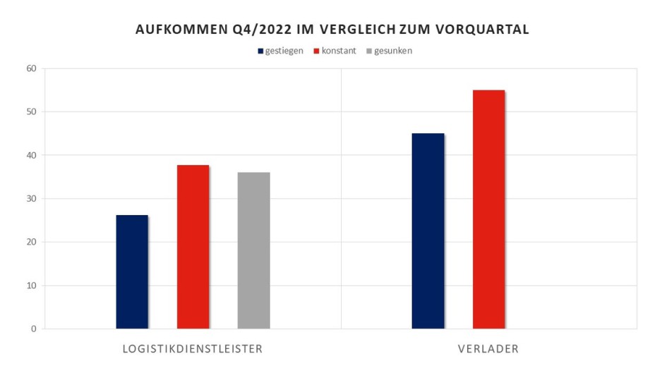 Grafik, die das Transportaufkommen in Deutschland zeigt