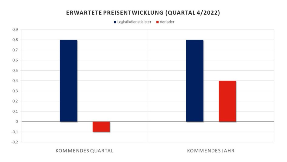 Grafik, die die erwarteten Transportpreise in VRP zeigt