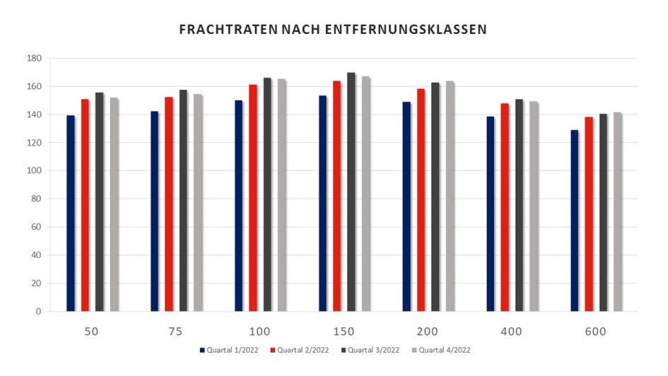 Grafik, die eine Übersicht über die Frachtraten nach Entfernungsklassen gibt