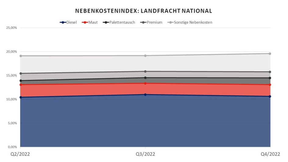 Grafik, die den Frachtrasch-Index zeigt
